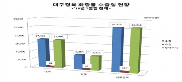 대구·경북 화장품 수출입 현황