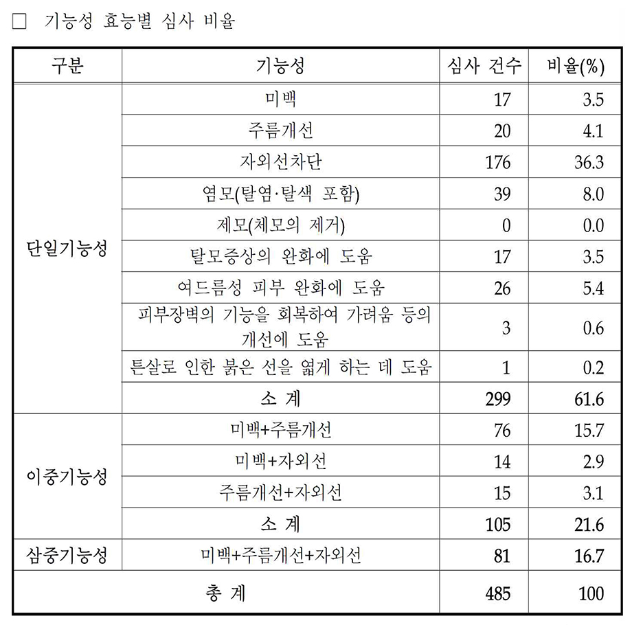 ▲발췌=2022년 상반기 기능성화장품 심사(보고) 품목 통계자료
